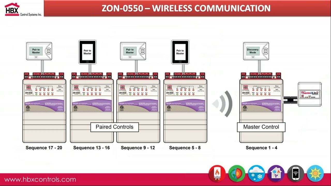 Zone Controls  Solutions for radiant and forced air systems
